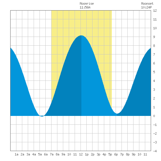 Thunderbolt tide chart for Monday, November 28, 2022