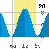 Thunderbolt tide chart for Monday, November 28, 2022