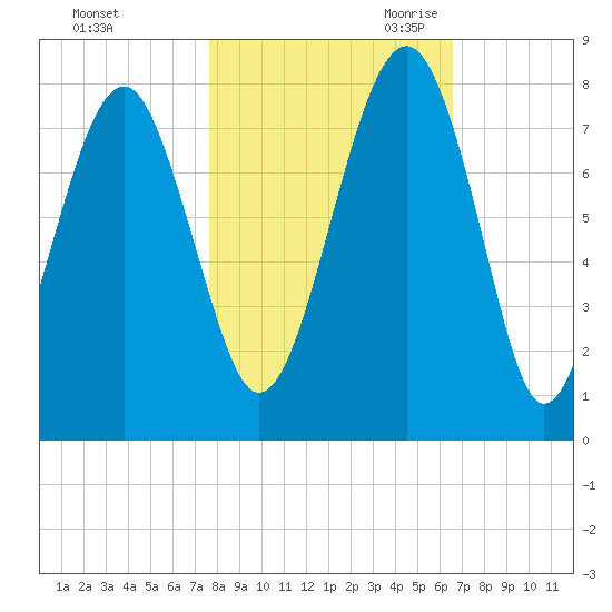 Thunderbolt tide chart for Wednesday, November 2, 2022