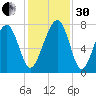 Thunderbolt tide chart for Wednesday, November 30, 2022