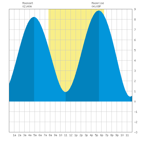 Thunderbolt tide chart for Thursday, November 3, 2022