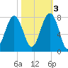 Thunderbolt tide chart for Thursday, November 3, 2022