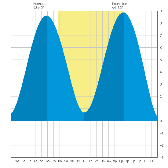 Thunderbolt tide chart for Friday, November 4, 2022