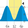 Thunderbolt tide chart for Friday, November 4, 2022