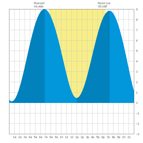 Thunderbolt tide chart for Saturday, November 5, 2022