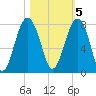 Thunderbolt tide chart for Saturday, November 5, 2022