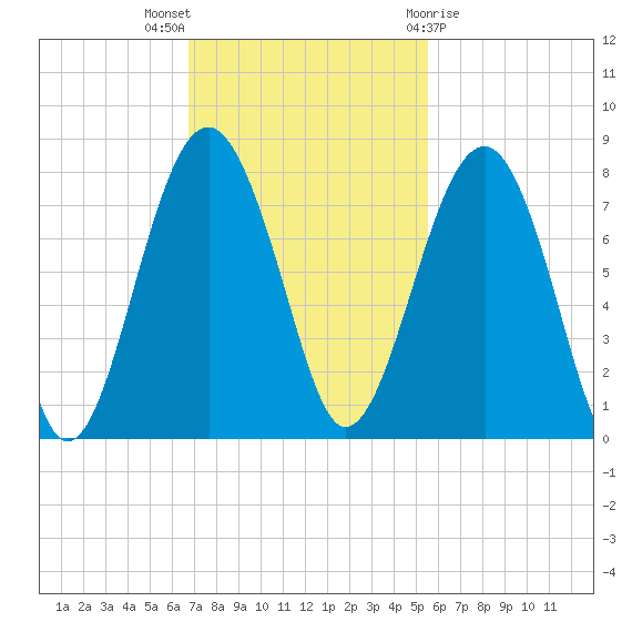 Thunderbolt tide chart for Sunday, November 6, 2022