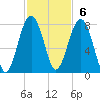 Thunderbolt tide chart for Sunday, November 6, 2022