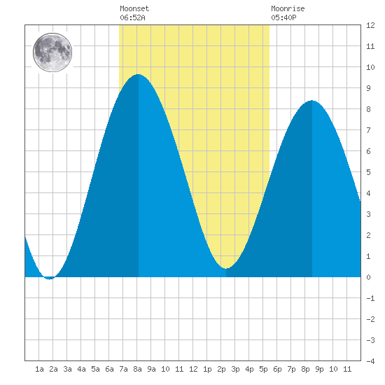 Thunderbolt tide chart for Tuesday, November 8, 2022
