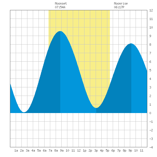 Thunderbolt tide chart for Wednesday, November 9, 2022