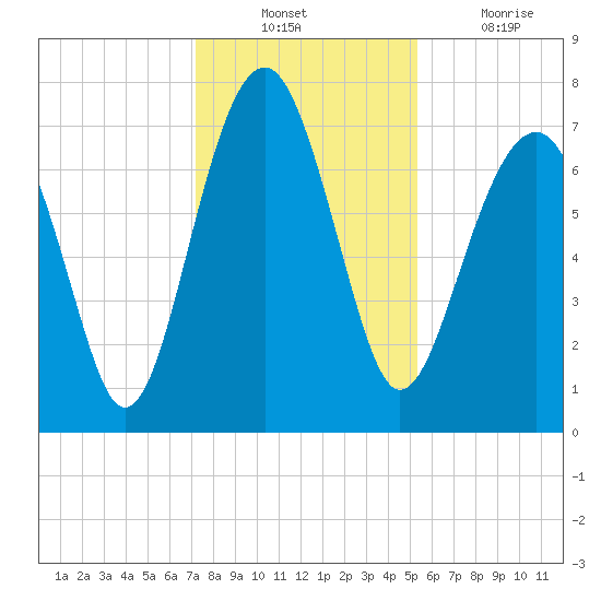 Thunderbolt tide chart for Sunday, December 11, 2022