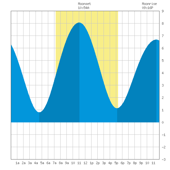 Thunderbolt tide chart for Monday, December 12, 2022