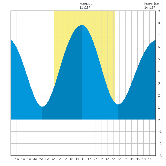 Thunderbolt tide chart for Tuesday, December 13, 2022