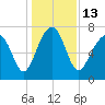 Thunderbolt tide chart for Tuesday, December 13, 2022