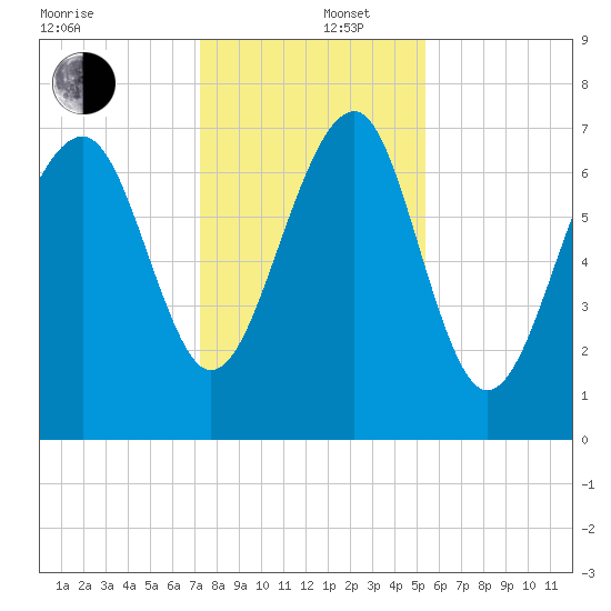 Thunderbolt tide chart for Friday, December 16, 2022