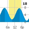 Thunderbolt tide chart for Sunday, December 18, 2022