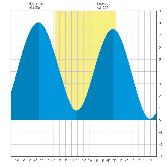 Thunderbolt tide chart for Monday, December 19, 2022