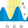 Thunderbolt tide chart for Thursday, December 1, 2022