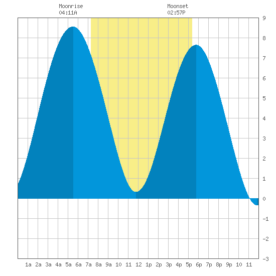 Thunderbolt tide chart for Tuesday, December 20, 2022