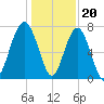 Thunderbolt tide chart for Tuesday, December 20, 2022