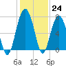 Thunderbolt tide chart for Saturday, December 24, 2022