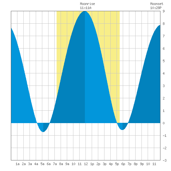 Thunderbolt tide chart for Tuesday, December 27, 2022