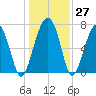 Thunderbolt tide chart for Tuesday, December 27, 2022