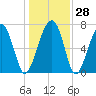 Thunderbolt tide chart for Wednesday, December 28, 2022