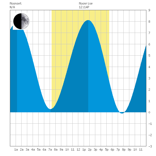 Thunderbolt tide chart for Thursday, December 29, 2022