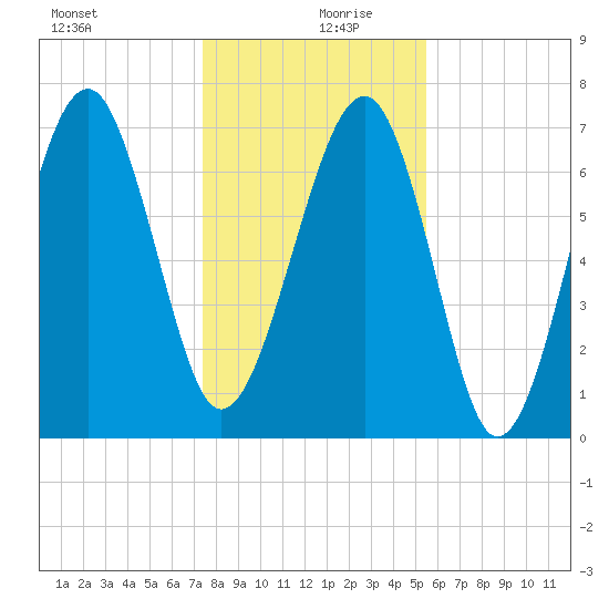 Thunderbolt tide chart for Friday, December 30, 2022