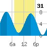 Thunderbolt tide chart for Saturday, December 31, 2022