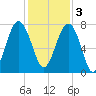 Thunderbolt tide chart for Saturday, December 3, 2022
