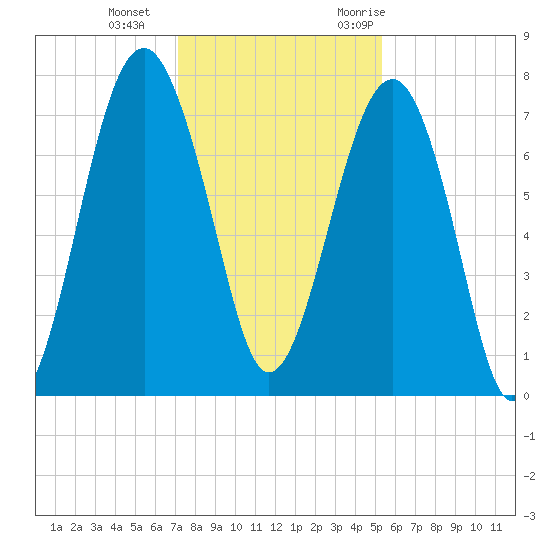 Thunderbolt tide chart for Sunday, December 4, 2022