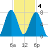 Thunderbolt tide chart for Sunday, December 4, 2022