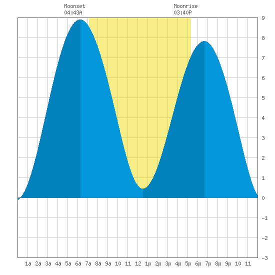 Thunderbolt tide chart for Monday, December 5, 2022