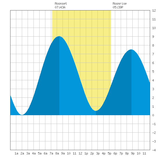 Thunderbolt tide chart for Thursday, December 8, 2022