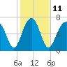 Thunderbolt tide chart for Wednesday, January 11, 2023