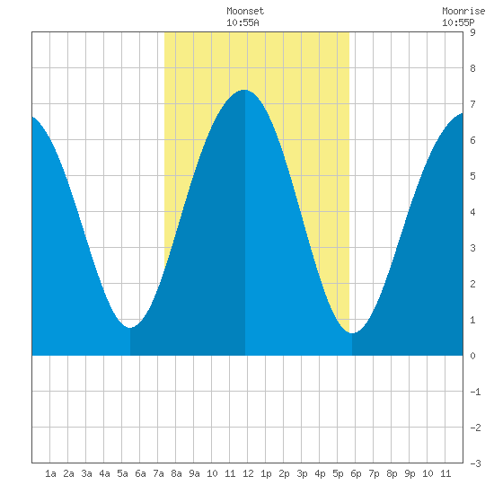 Thunderbolt tide chart for Thursday, January 12, 2023