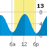 Thunderbolt tide chart for Friday, January 13, 2023