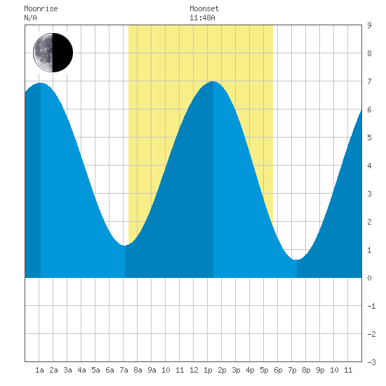 Thunderbolt tide chart for Saturday, January 14, 2023