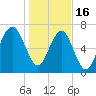 Thunderbolt tide chart for Monday, January 16, 2023