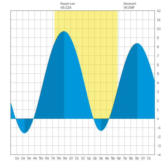 Thunderbolt tide chart for Sunday, January 22, 2023