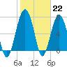 Thunderbolt tide chart for Sunday, January 22, 2023