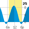 Thunderbolt tide chart for Wednesday, January 25, 2023