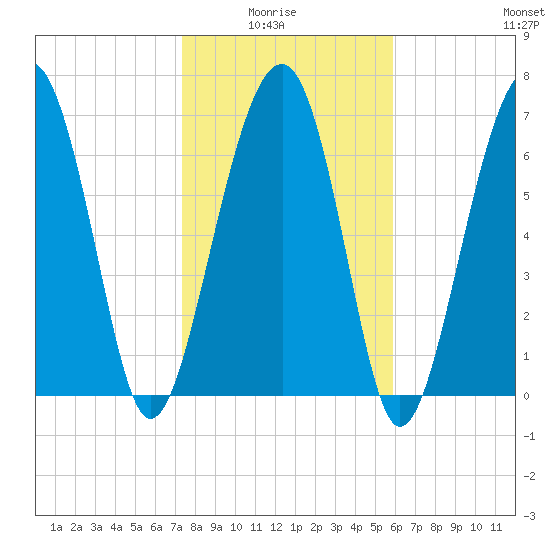 Thunderbolt tide chart for Thursday, January 26, 2023