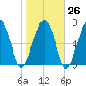 Thunderbolt tide chart for Thursday, January 26, 2023