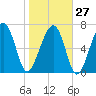 Thunderbolt tide chart for Friday, January 27, 2023