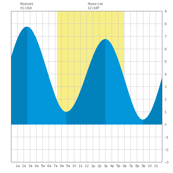 Thunderbolt tide chart for Sunday, January 29, 2023
