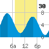 Thunderbolt tide chart for Monday, January 30, 2023