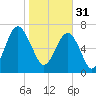 Thunderbolt tide chart for Tuesday, January 31, 2023